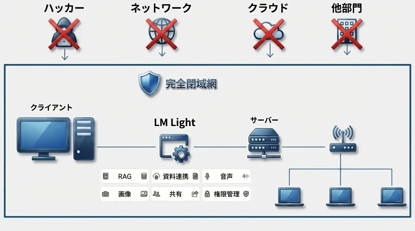 LM LIGHT セキュアアーキテクチャ図